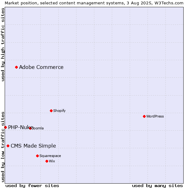 Market position of Adobe Commerce vs. CMS Made Simple vs. PHP-Nuke