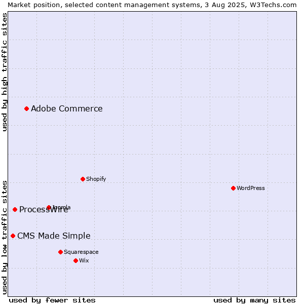 Market position of Adobe Commerce vs. ProcessWire vs. CMS Made Simple