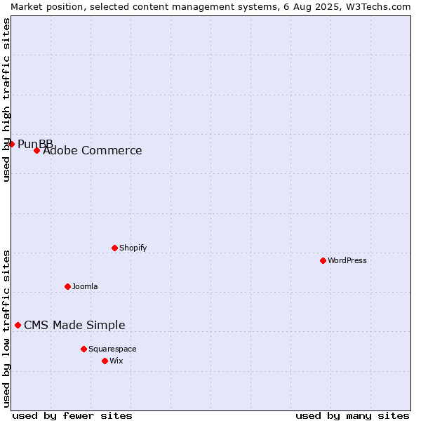 Market position of Adobe Commerce vs. CMS Made Simple vs. PunBB