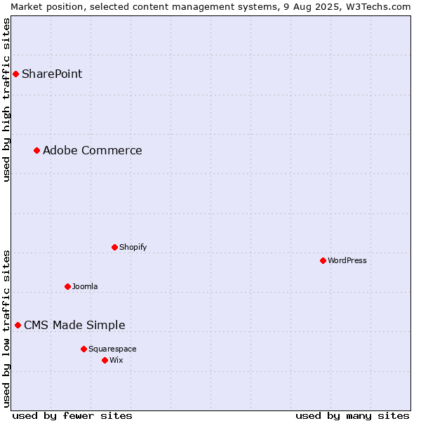 Market position of Adobe Commerce vs. CMS Made Simple vs. SharePoint