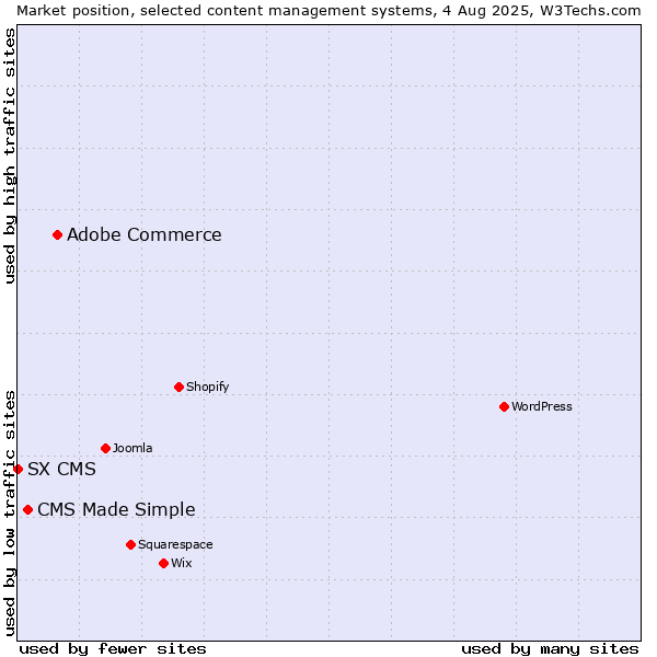 Market position of Adobe Commerce vs. CMS Made Simple vs. SX CMS