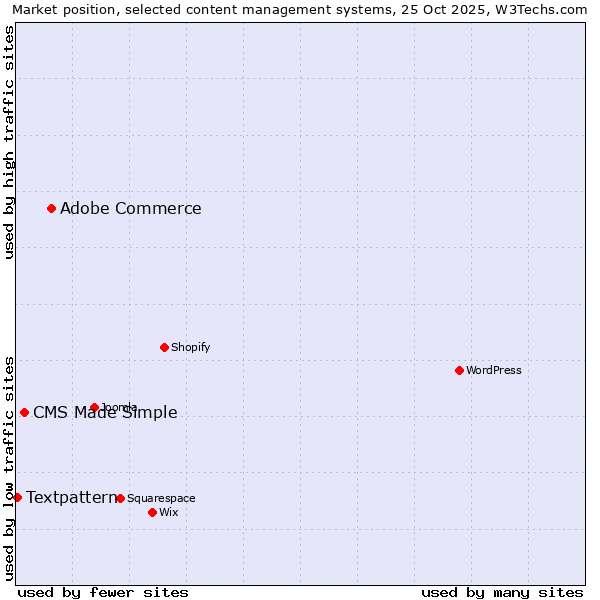 Market position of Adobe Commerce vs. CMS Made Simple vs. Textpattern