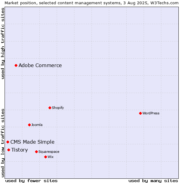 Market position of Adobe Commerce vs. Tistory vs. CMS Made Simple
