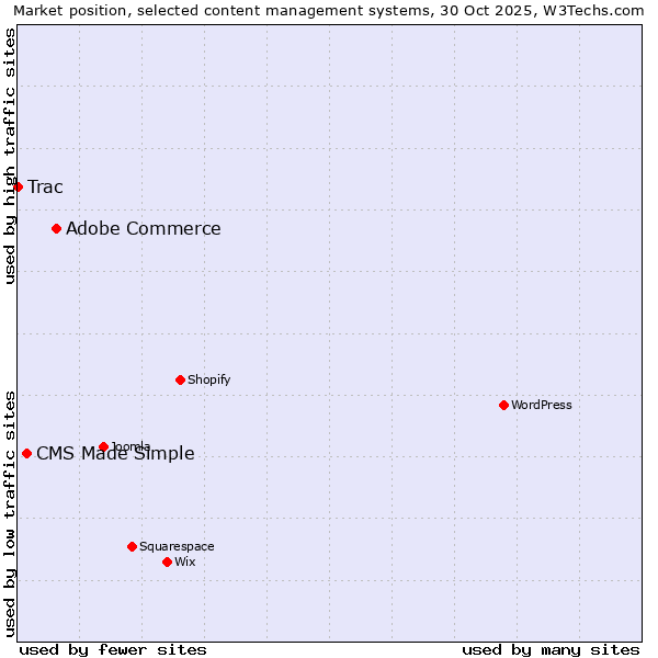 Market position of Adobe Commerce vs. CMS Made Simple vs. Trac