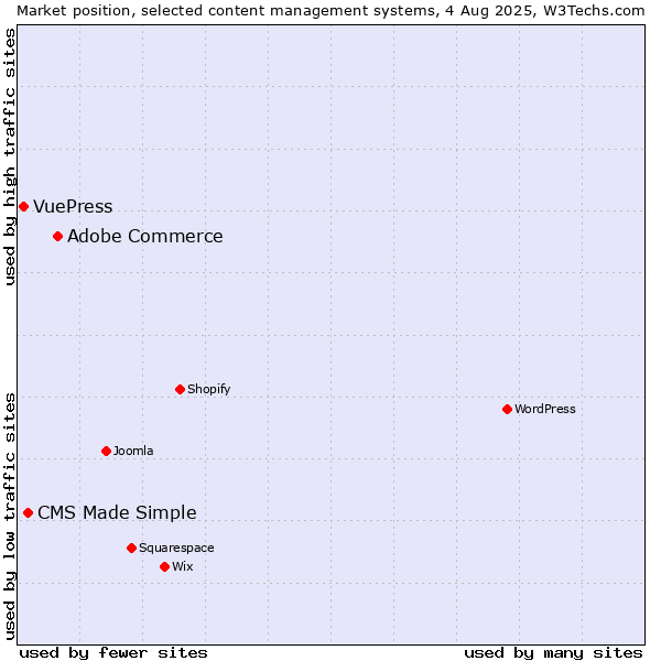 Market position of Adobe Commerce vs. CMS Made Simple vs. VuePress