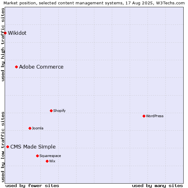 Market position of Adobe Commerce vs. CMS Made Simple vs. Wikidot