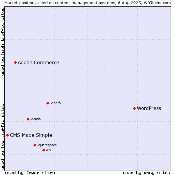 Market position of WordPress vs. Adobe Commerce vs. CMS Made Simple