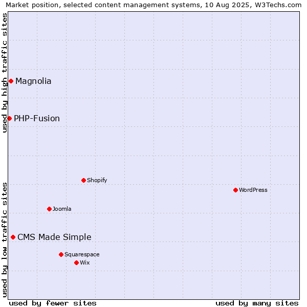 Market position of CMS Made Simple vs. Magnolia vs. PHP-Fusion