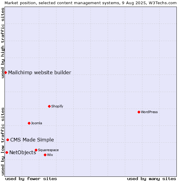 Market position of CMS Made Simple vs. NetObjects vs. Mailchimp website builder