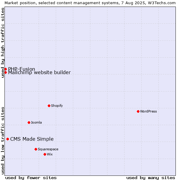 Market position of CMS Made Simple vs. PHP-Fusion vs. Mailchimp website builder