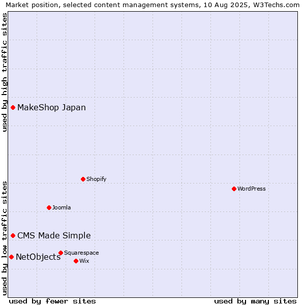 Market position of MakeShop Japan vs. CMS Made Simple vs. NetObjects