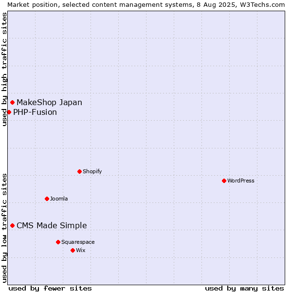 Market position of MakeShop Japan vs. CMS Made Simple vs. PHP-Fusion