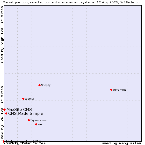 Market position of CMS Made Simple vs. MaxSite CMS vs. Netgenerator CMS
