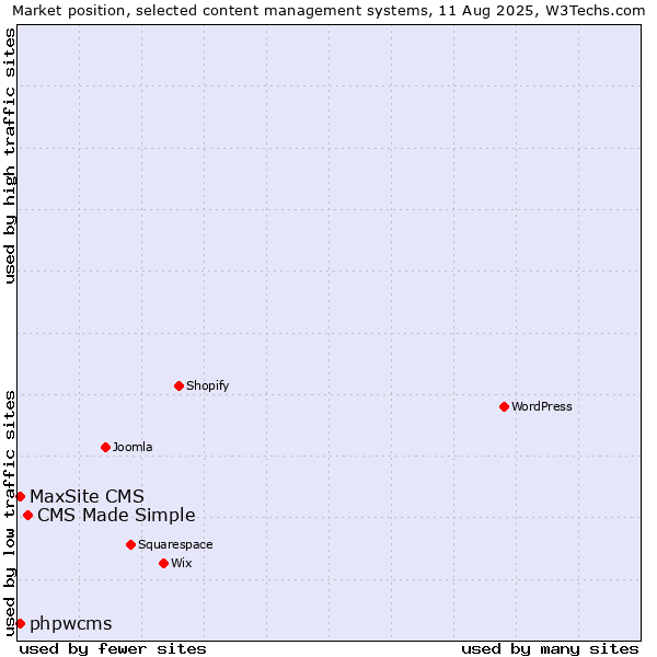 Market position of CMS Made Simple vs. phpwcms vs. MaxSite CMS