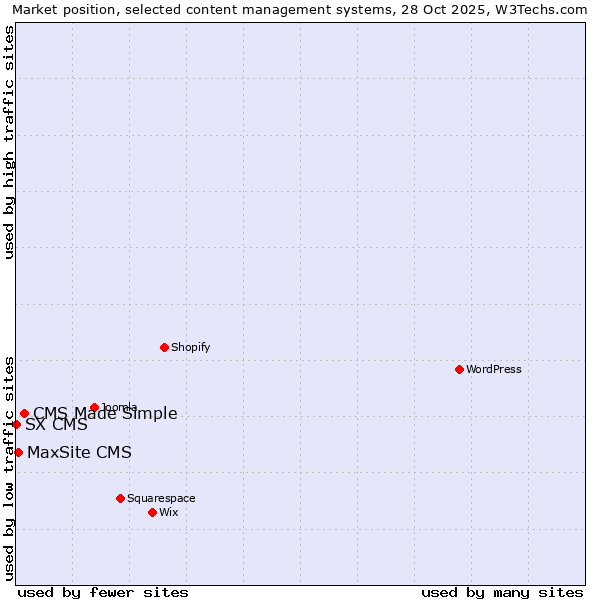 Market position of CMS Made Simple vs. MaxSite CMS vs. SX CMS