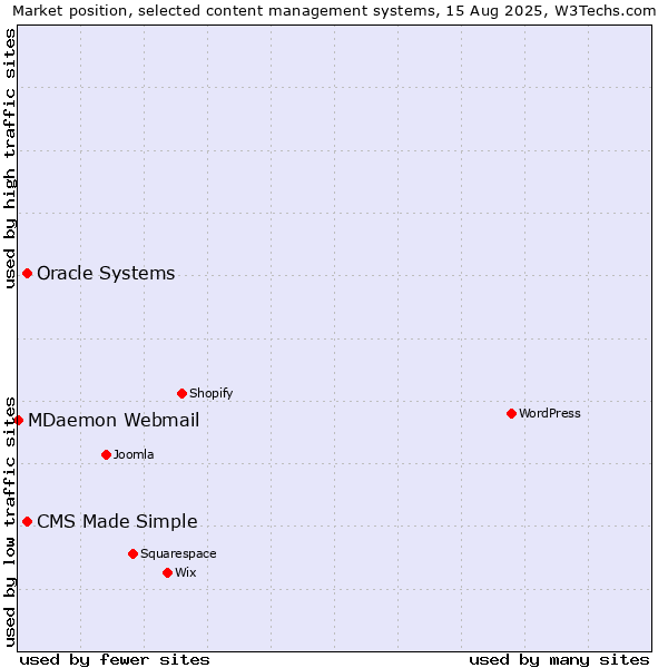 Market position of CMS Made Simple vs. Oracle Systems vs. MDaemon Webmail