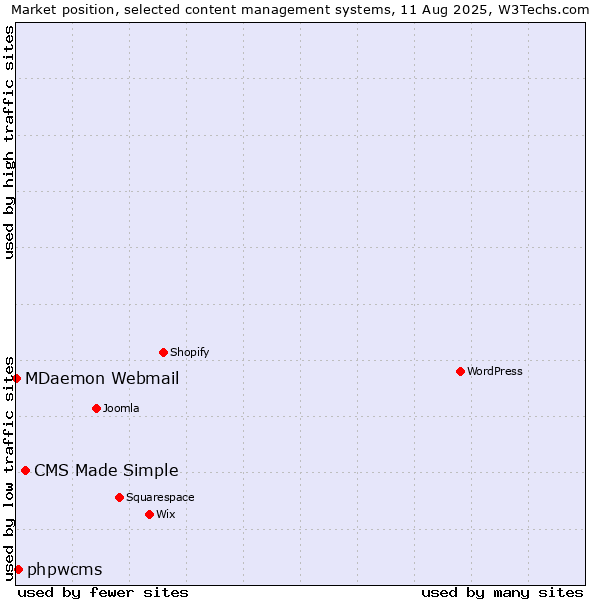 Market position of CMS Made Simple vs. phpwcms vs. MDaemon Webmail