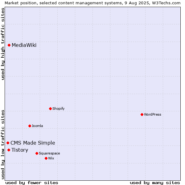 Market position of MediaWiki vs. Tistory vs. CMS Made Simple