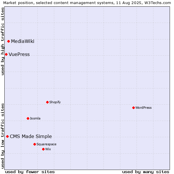 Market position of MediaWiki vs. CMS Made Simple vs. VuePress