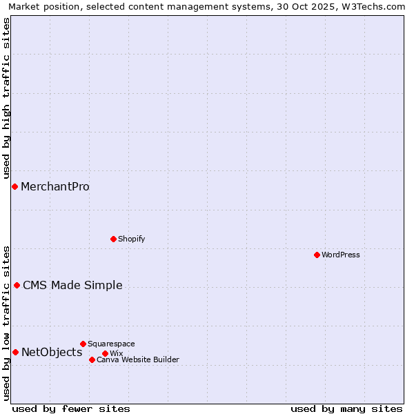 Market position of CMS Made Simple vs. NetObjects vs. MerchantPro
