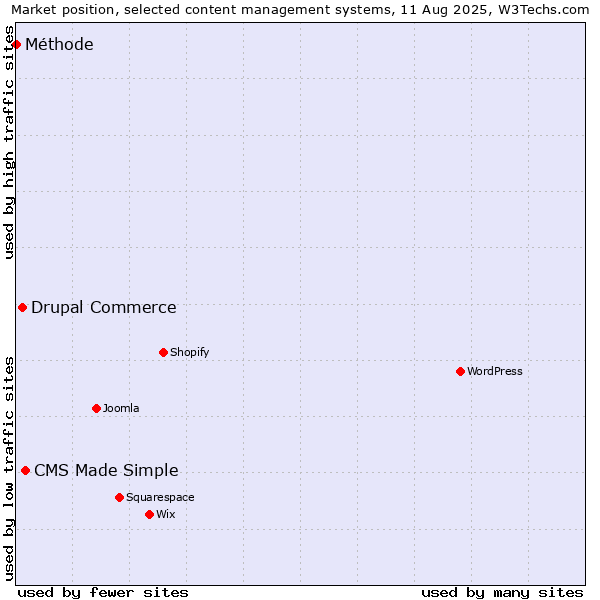 Market position of CMS Made Simple vs. Drupal Commerce vs. Méthode