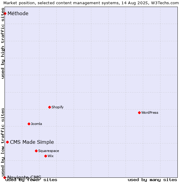 Market position of CMS Made Simple vs. Méthode vs. Navigate CMS