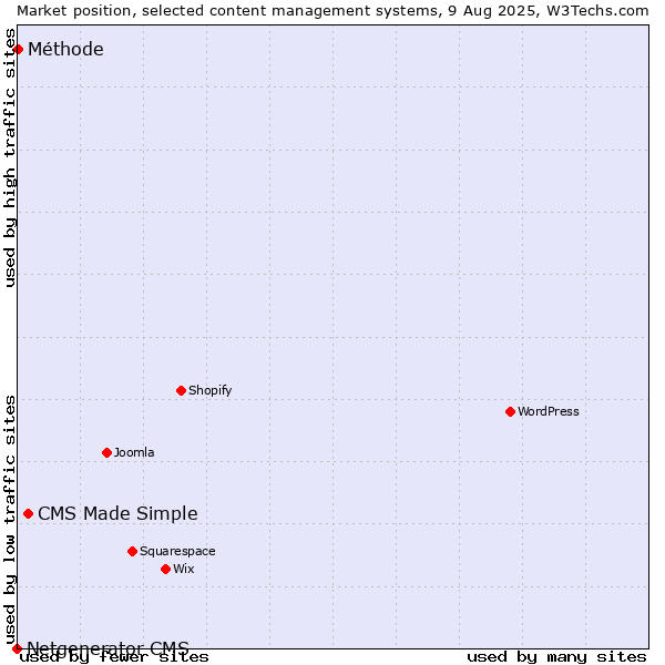 Market position of CMS Made Simple vs. Méthode vs. Netgenerator CMS
