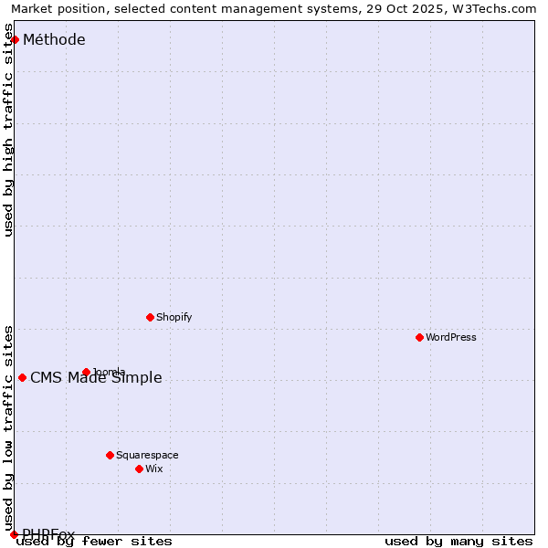 Market position of CMS Made Simple vs. Méthode vs. PHPFox