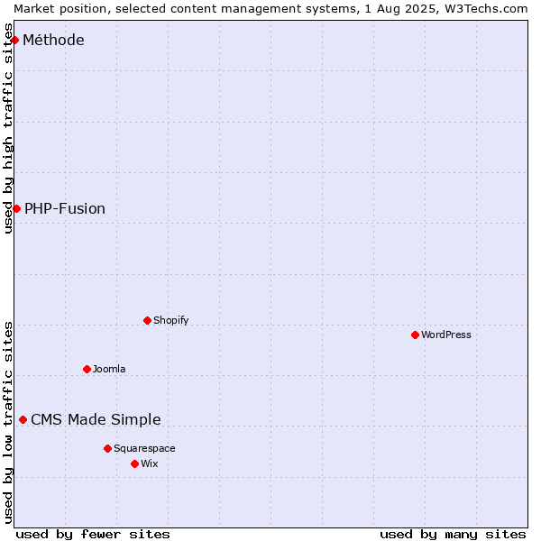 Market position of CMS Made Simple vs. PHP-Fusion vs. Méthode
