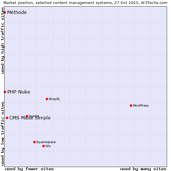 Market position of CMS Made Simple vs. PHP-Nuke vs. Méthode