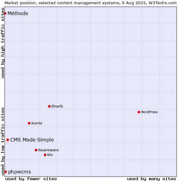 Market position of CMS Made Simple vs. phpwcms vs. Méthode