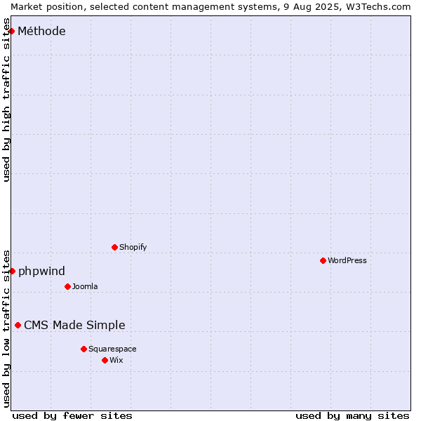 Market position of CMS Made Simple vs. phpwind vs. Méthode