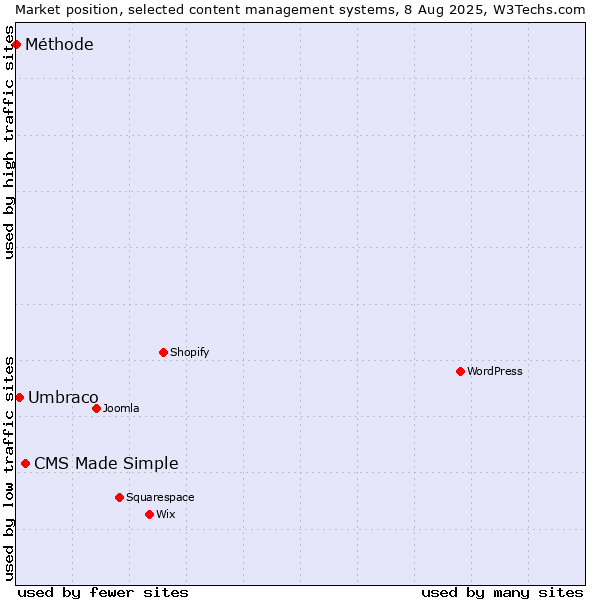 Market position of CMS Made Simple vs. Umbraco vs. Méthode