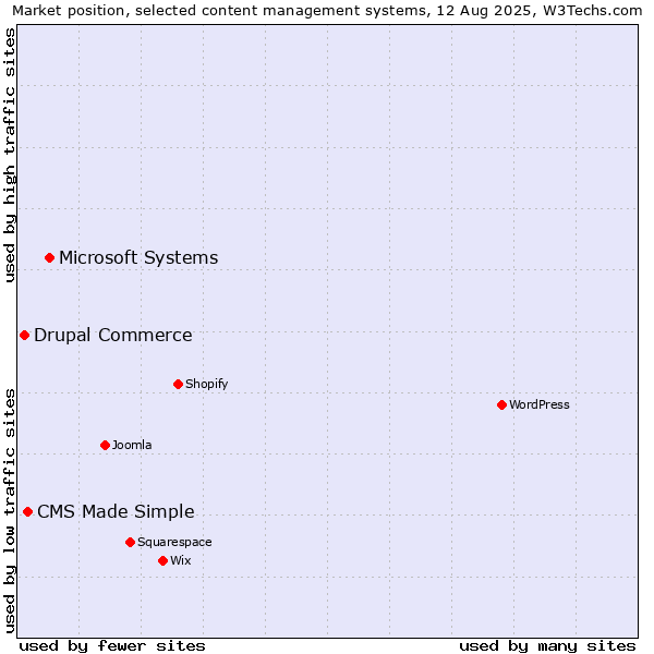 Market position of Microsoft Systems vs. CMS Made Simple vs. Drupal Commerce