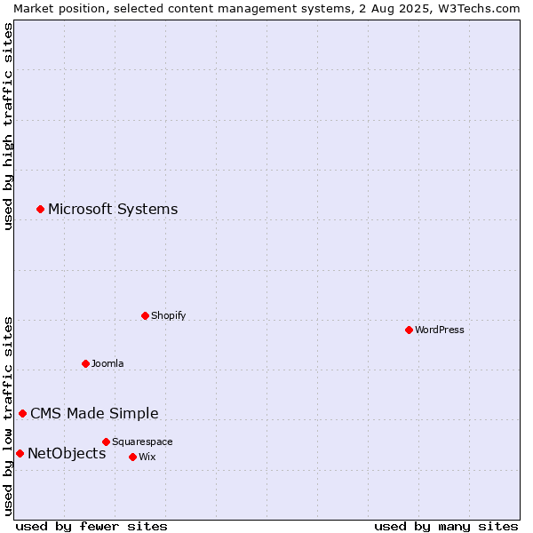 Market position of Microsoft Systems vs. CMS Made Simple vs. NetObjects