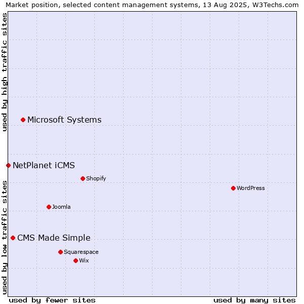 Market position of Microsoft Systems vs. CMS Made Simple vs. NetPlanet iCMS