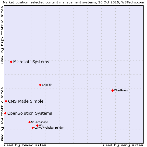 Market position of Microsoft Systems vs. CMS Made Simple vs. OpenSolution Systems