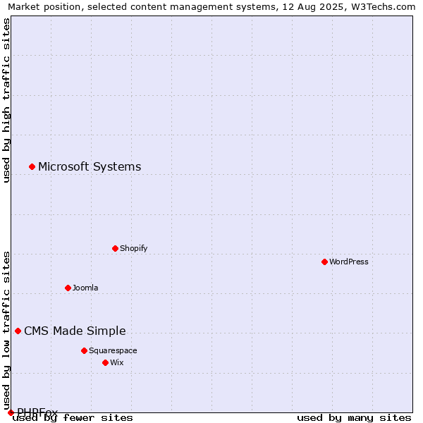 Market position of Microsoft Systems vs. CMS Made Simple vs. PHPFox