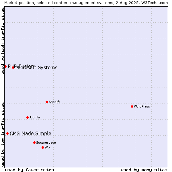 Market position of Microsoft Systems vs. CMS Made Simple vs. PHP-Fusion