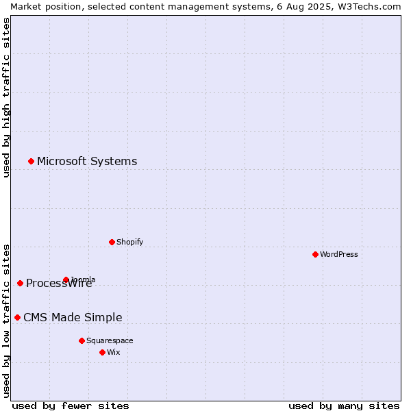 Market position of Microsoft Systems vs. ProcessWire vs. CMS Made Simple