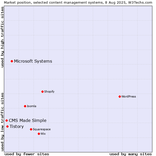 Market position of Microsoft Systems vs. Tistory vs. CMS Made Simple