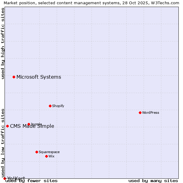 Market position of Microsoft Systems vs. CMS Made Simple vs. Yo!Kart