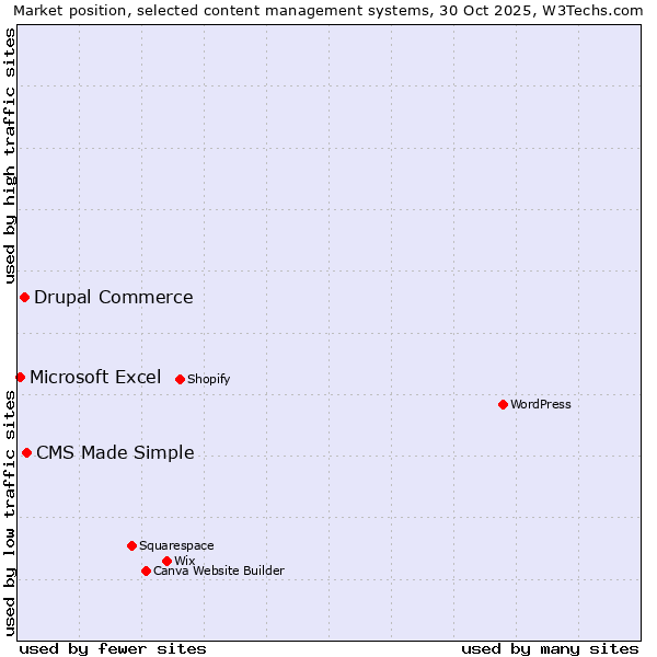 Market position of CMS Made Simple vs. Drupal Commerce vs. Microsoft Excel