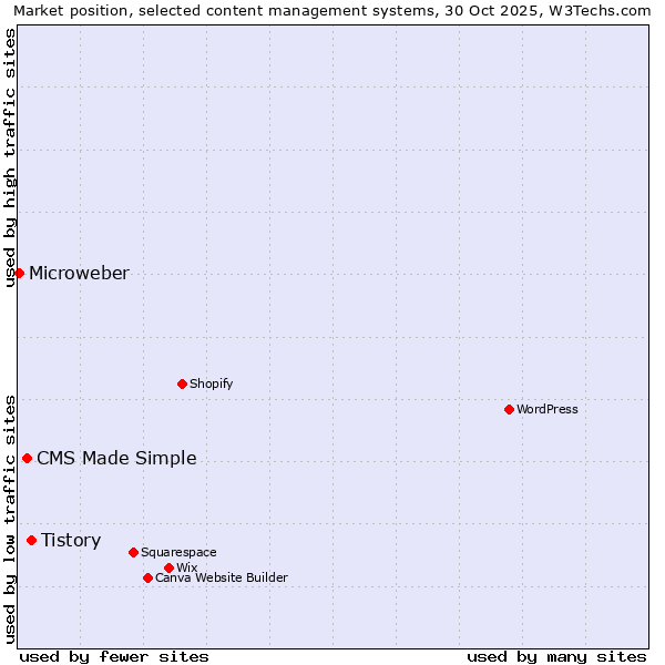 Market position of Tistory vs. CMS Made Simple vs. Microweber