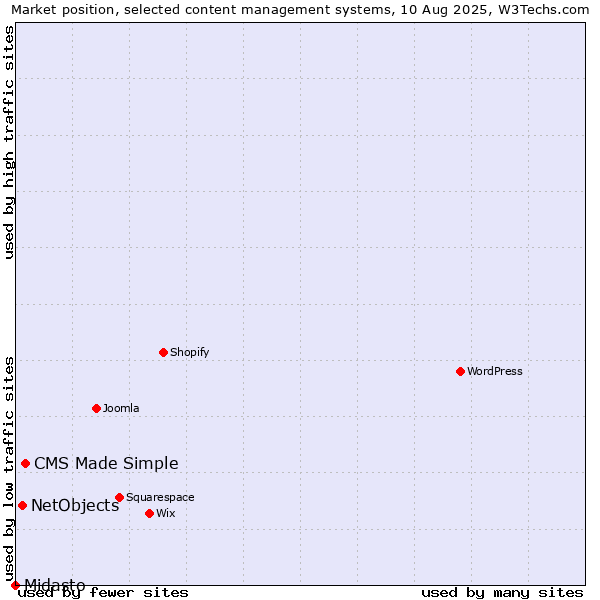 Market position of CMS Made Simple vs. NetObjects vs. Midasto