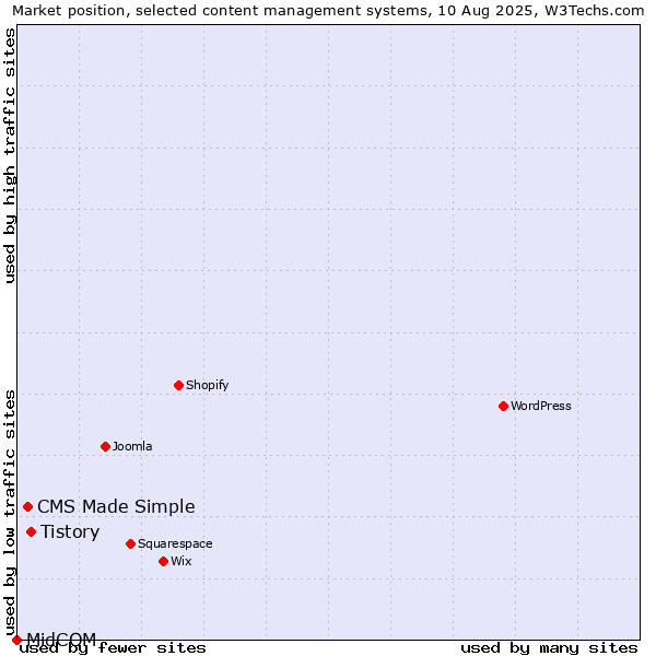 Market position of Tistory vs. CMS Made Simple vs. MidCOM