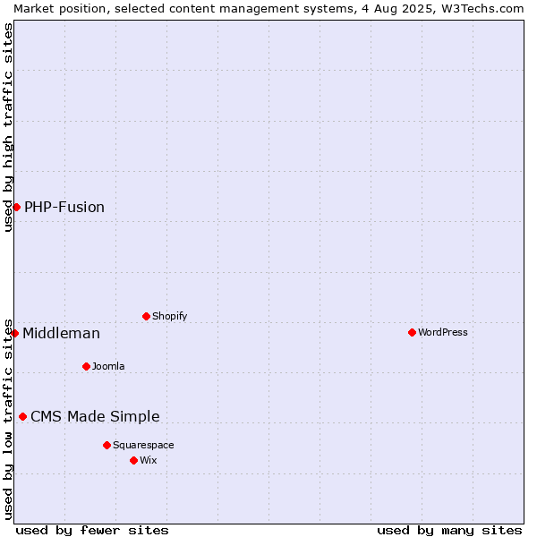 Market position of CMS Made Simple vs. PHP-Fusion vs. Middleman