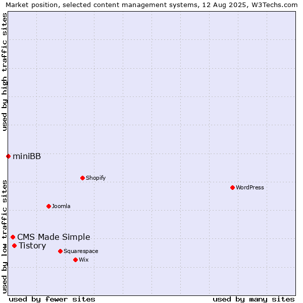 Market position of Tistory vs. CMS Made Simple vs. miniBB