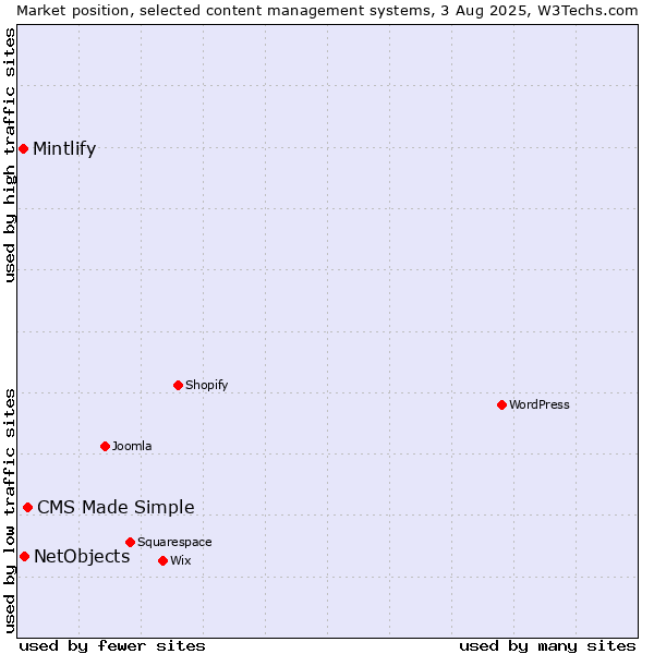 Market position of CMS Made Simple vs. NetObjects vs. Mintlify