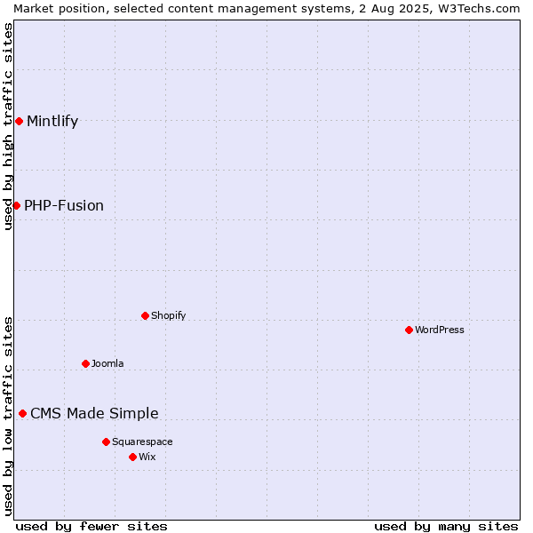 Market position of CMS Made Simple vs. Mintlify vs. PHP-Fusion